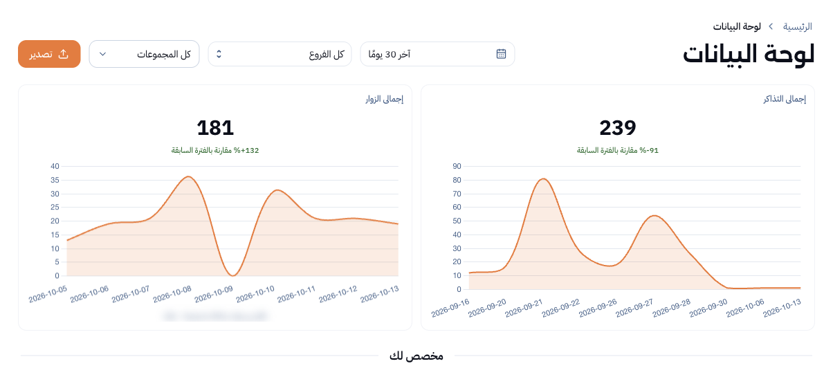 لوحة البيانات في منصة رايم: إجمالي التذاكر وإجمالي الزوار خلال آخر 30 يوماً