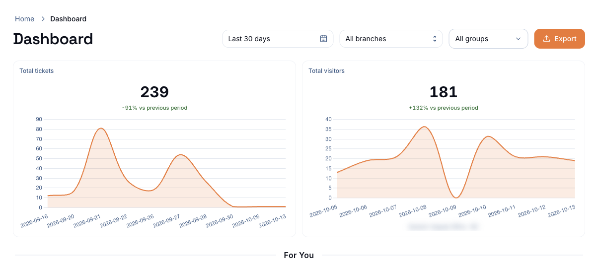 RIME Platform dashboard: total tickets and total visitors over the last 30 days